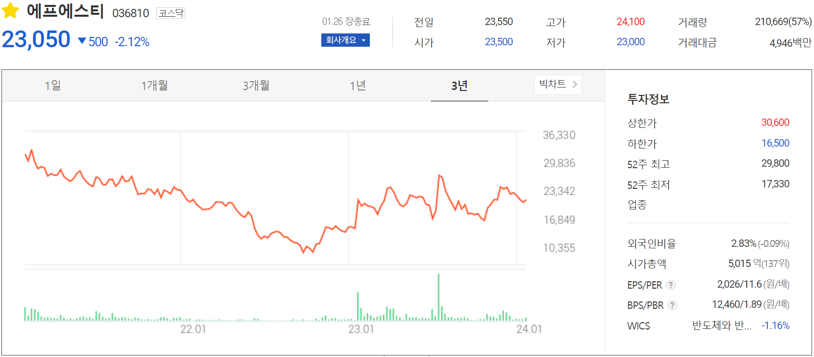 에프에스티 - 주가 정보(2024.01.26)