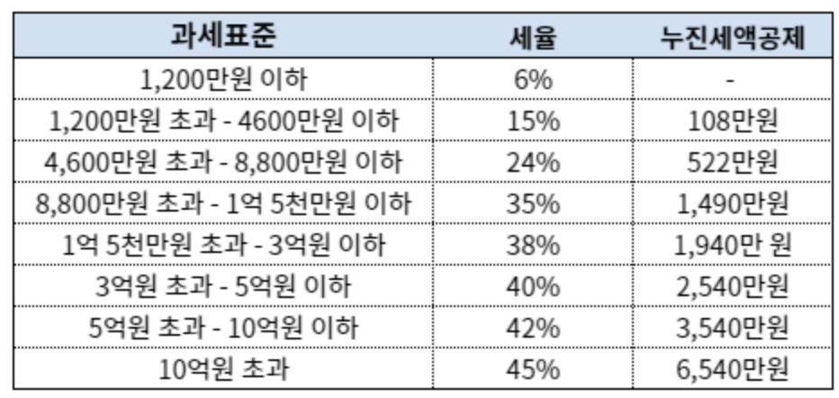 종합소득세 세율