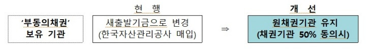 새출발기금 채무조정 혜택