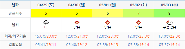 아난티 남해 골프장 날씨 정보