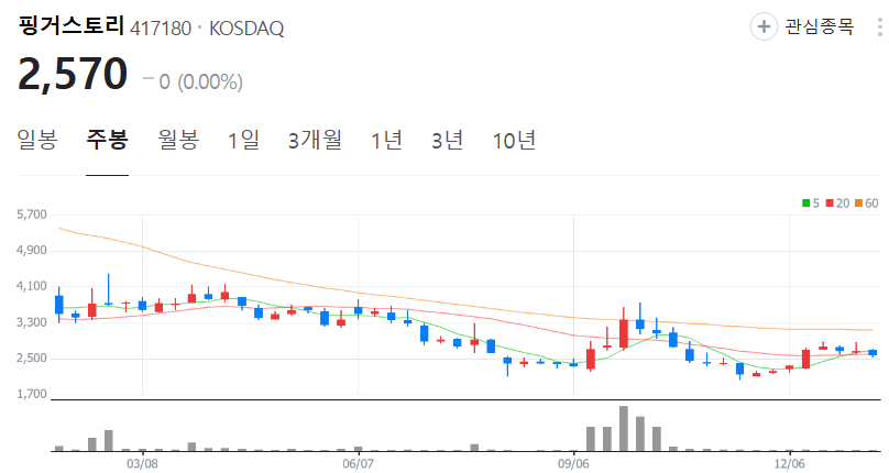 핑거스토리-주가-주봉