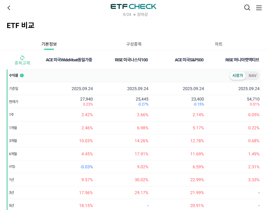 ETF CHECK 4가지 종목 비교 캡쳐화면