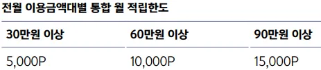전월 실적별 월 통합 적립한도 표