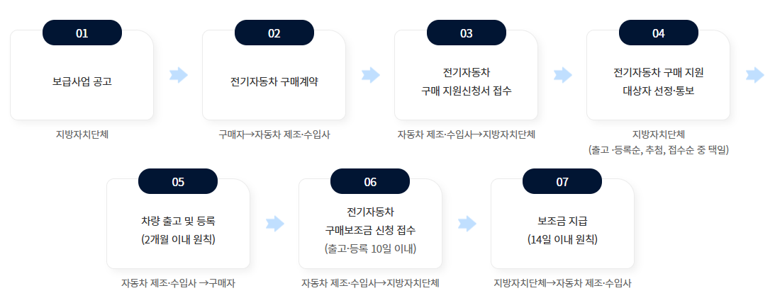 전기차 보조금 등 혜택
