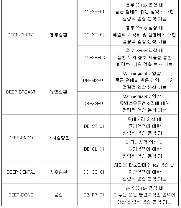 딥노이드 주요제품