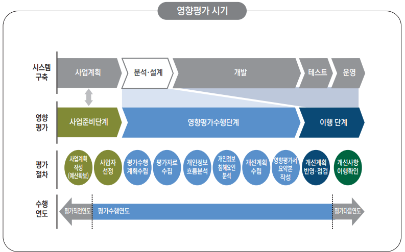 개인정보 영향평가