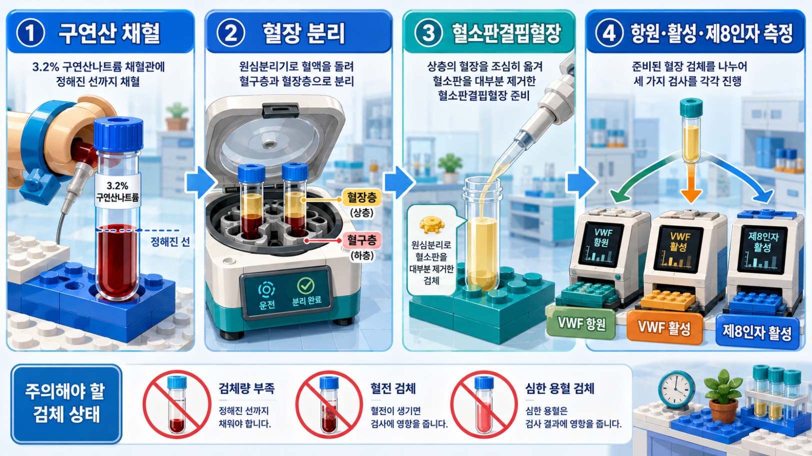 구연산나트륨 채혈부터 혈소판결핍혈장 준비와 VWF 검사까지의 검사 과정을 설명한 의료 인포그래픽