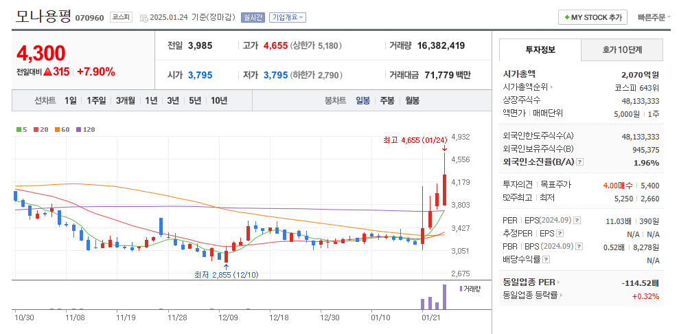 모나용평 일봉차트