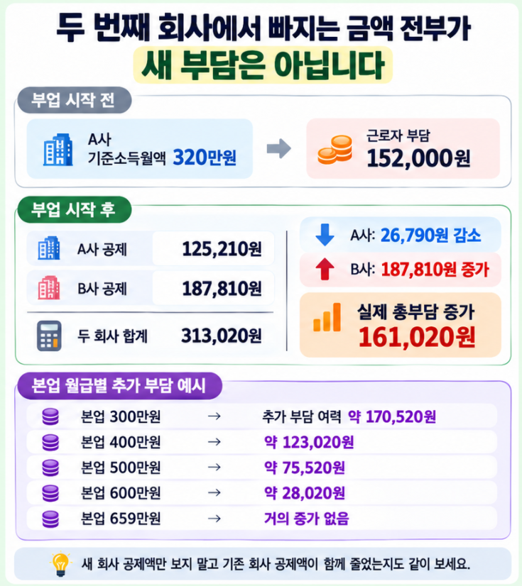 두 직장 국민연금에서 두 번째 회사 가입 후 기존 회사 공제액이 줄어 실제 국민연금 총부담 증가액이 달라지는 계산을 설명하는 이미지