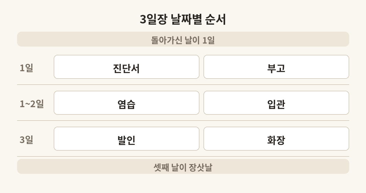 3일장 장례식 절차를 날짜별로 정리한 표