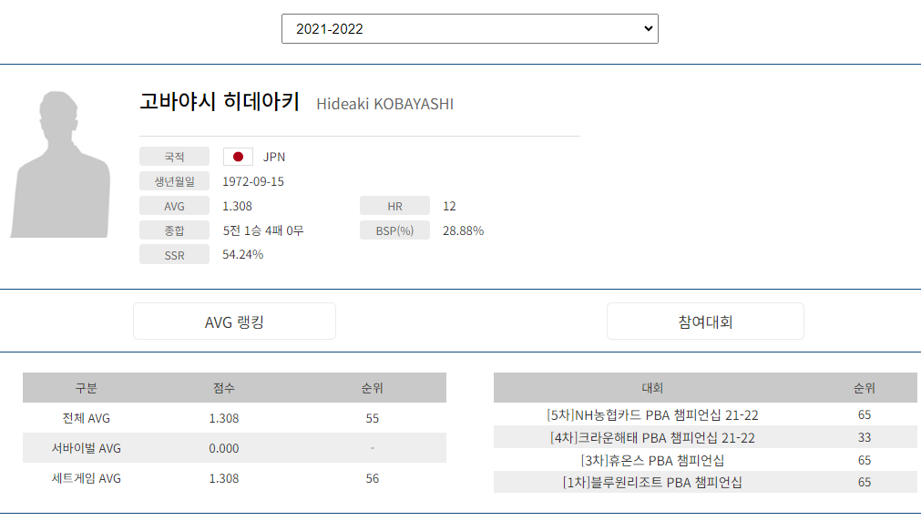 프로당구 2021-22시즌, 고바야시 히데아키 당구선수 PBA투어 경기지표