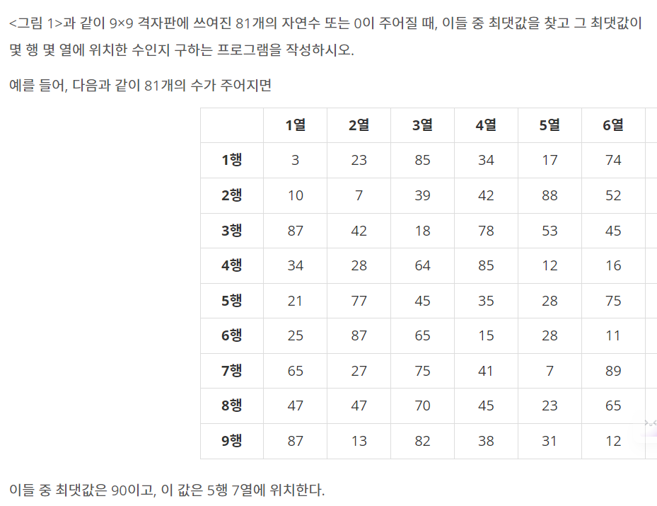 <그림 1>과 같이 9&times;9 격자판에 쓰여진 81개의 자연수 또는 0이 주어질 때, 이들 중 최댓값을 찾고 그 최댓값이 몇 행 몇 열에 위치한 수인지 구하는 프로그램을 작성하시오. 이들 중 최댓값은 90이고, 이 값은 5행 7열에 위치한다.