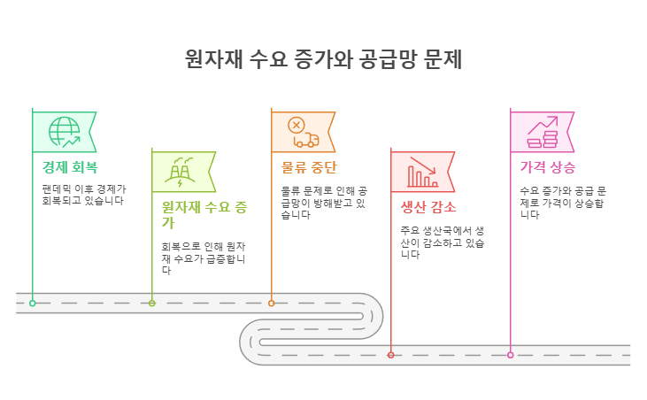 원자재 수요 증가와 공급망 문제