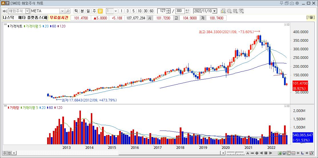 메타 플랫폼스 주가, 고점대비 -73.60% 하락