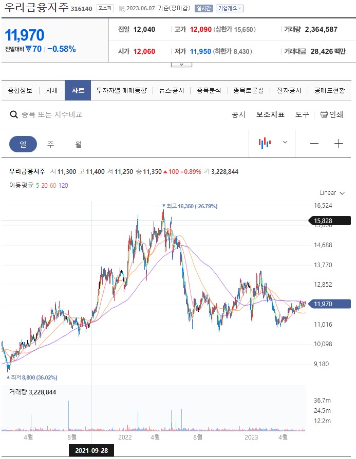 우리금융지주의 최근 주가