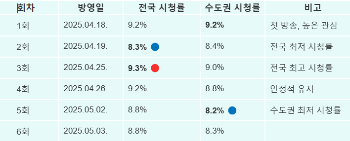 귀궁 회차별 방영일 전국 시청률 수도권 시청률 비교표