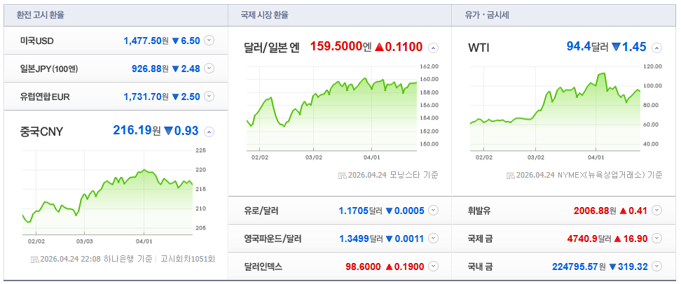 2026-04-24, 22시 08분 주요국가 환율현황 [출처=네이버 Pay 증권 제공]
