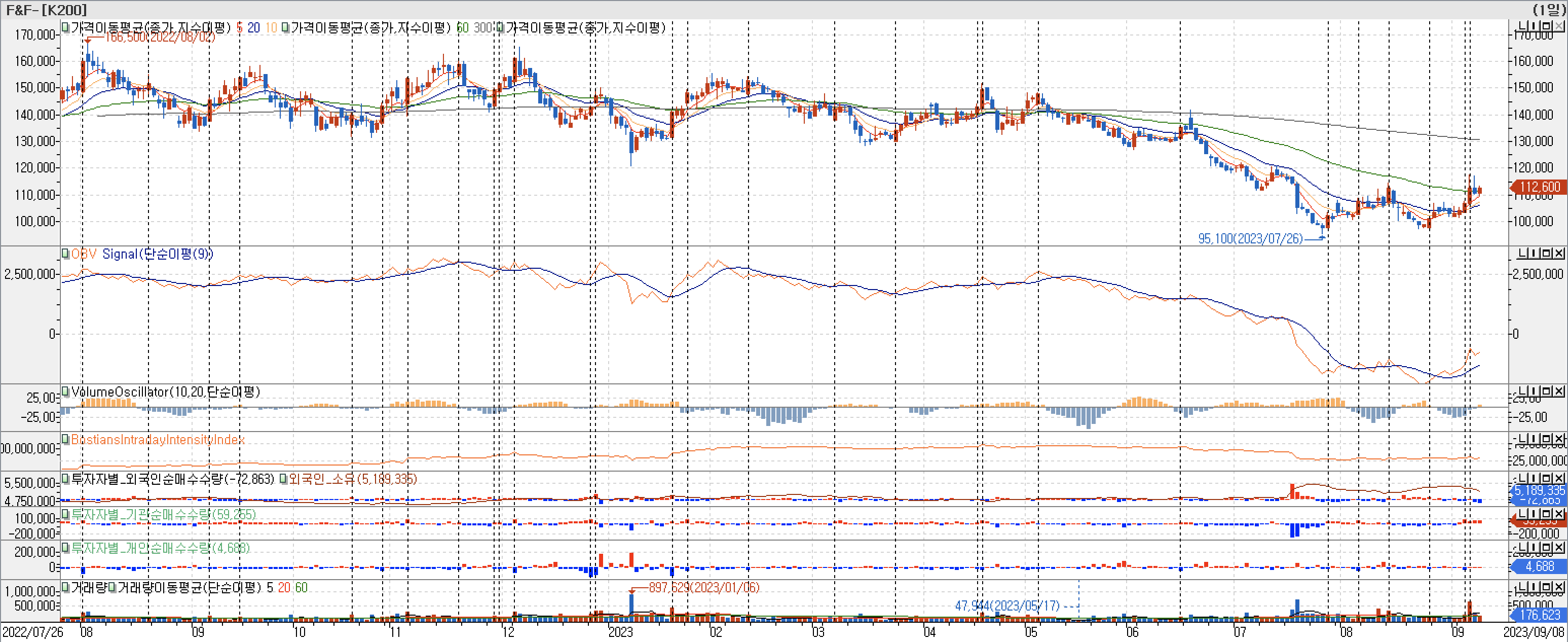 3. 봉 차트 - OBV, VolumeOscillator, BIII, 외국인, 기관, 개인 매수-F&F