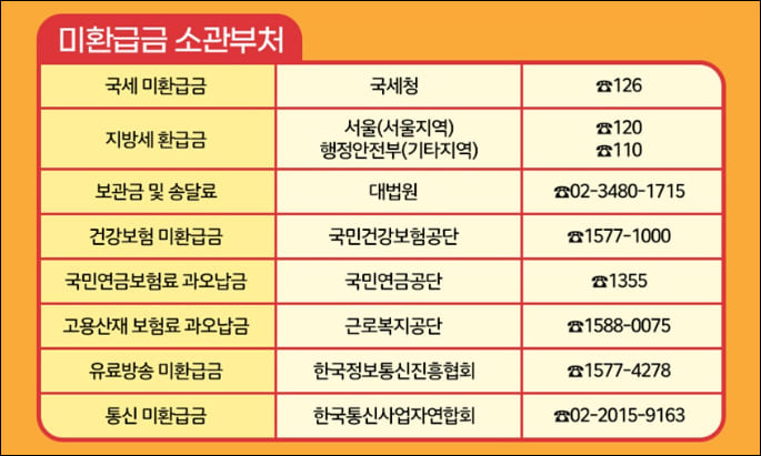 미환급금 소관부처