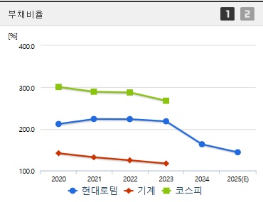 현대로템 주가 부채비율 (0403)