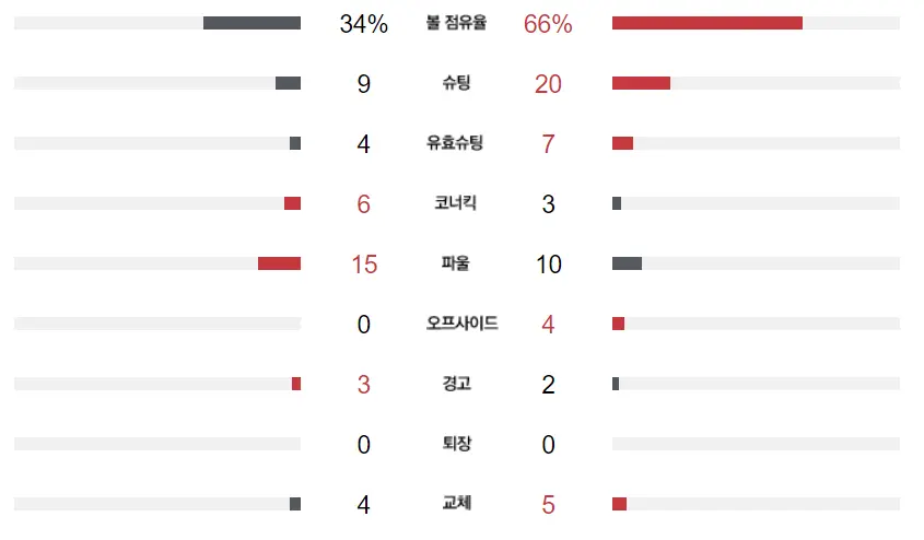 2023-카타르-아시안컵-요르단전-경기기록