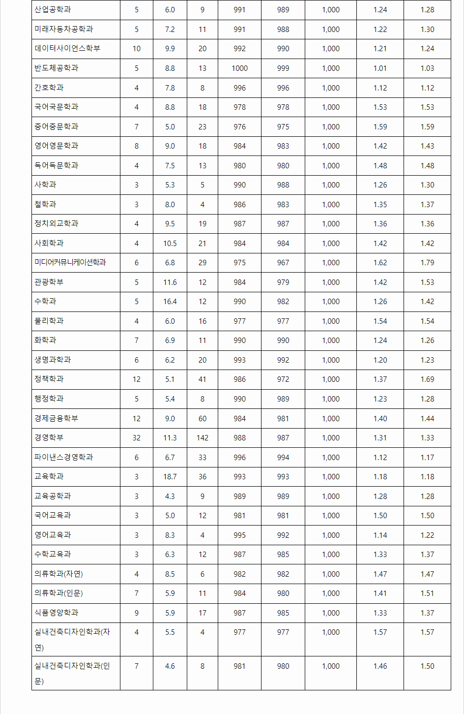 2023학년도 한양대학교 학생부교과전형 전형 결과
