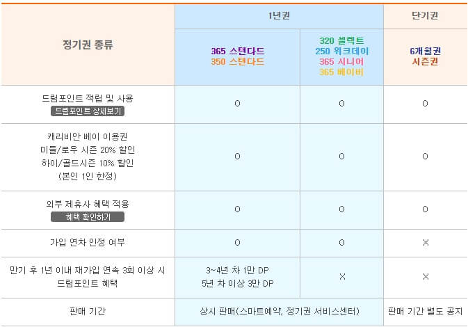 에버랜드-연간회원권-권종별혜택