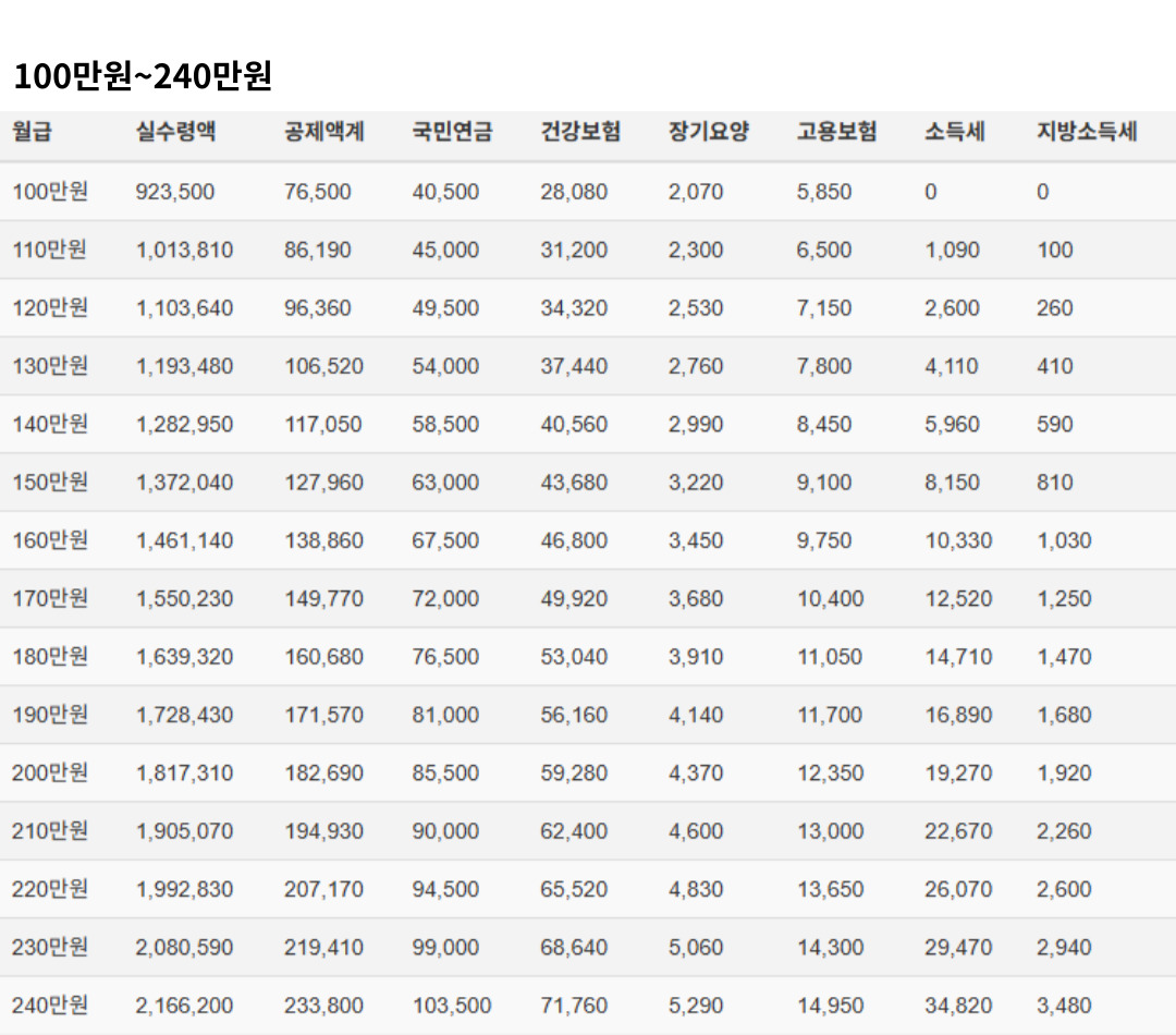 2025년 연봉 실수령액