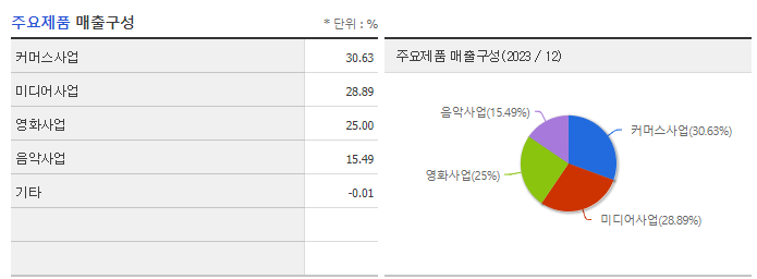 CJ ENM_주요제품