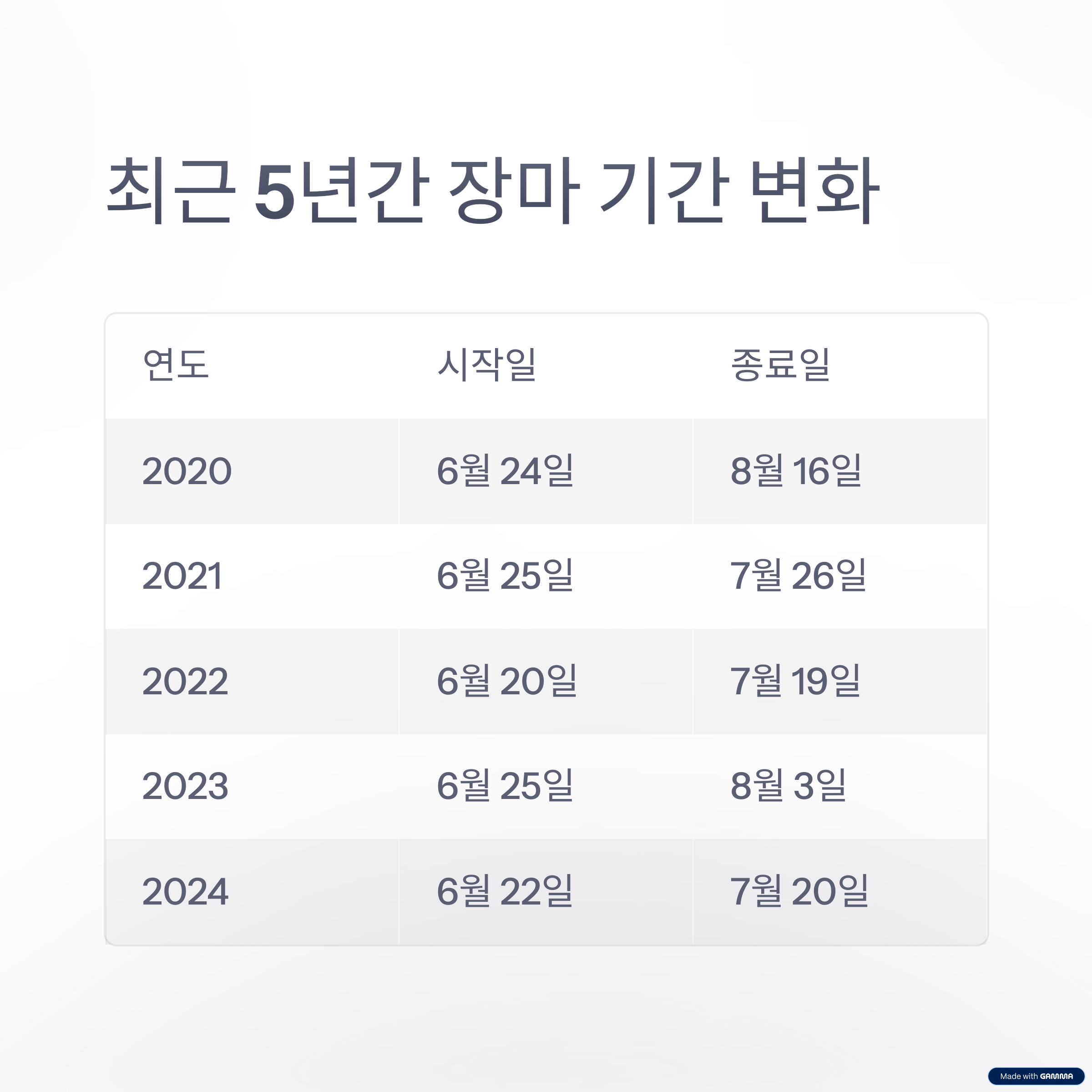 2025 장마 예상 기간 총정리: 올해는 언제부터 시작될까?