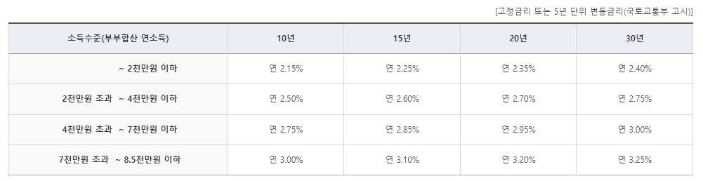디딤돌대출 조건 신혼부부전용