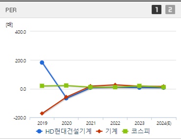 HD현대건설기계 주가 PER