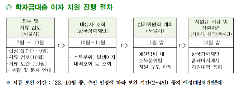 2023 상반기 서울시 대학(원)생 학자금대출이자 지원 신청하기