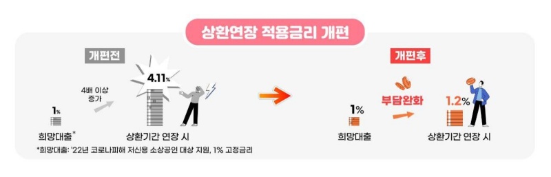 상환연장 금리 개편