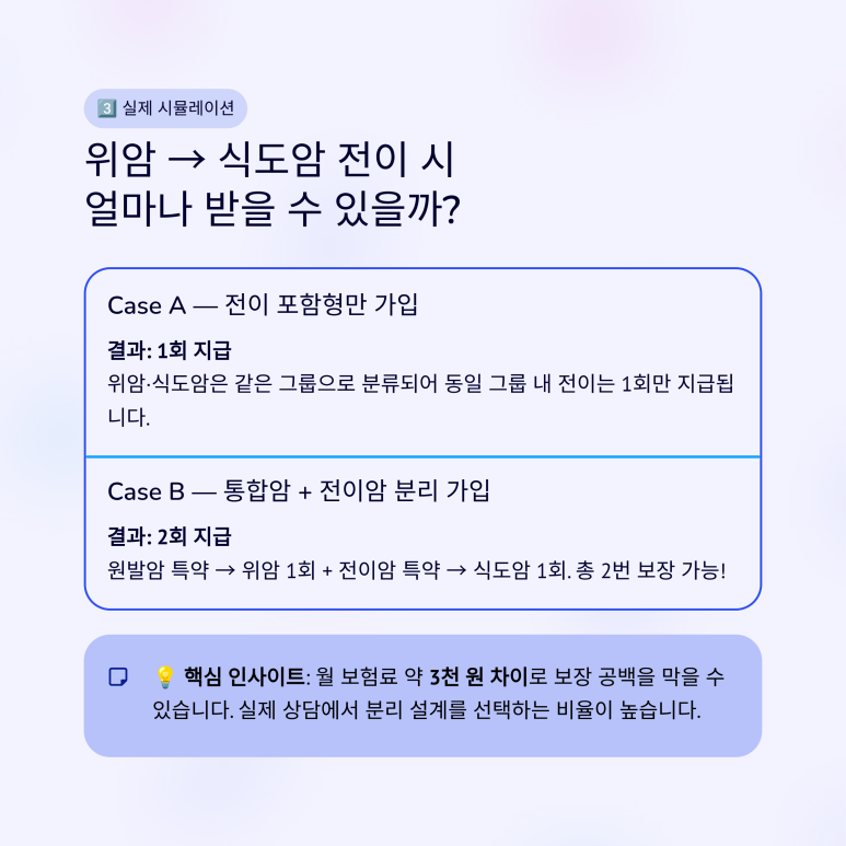 위암에서 식도암으로 전이 시 암보험 특약별 실제 지급 금액 시뮬레이션