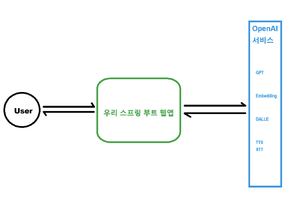 스프링 AI : 2. 프로젝트 생성 및 OpenAI 의존성