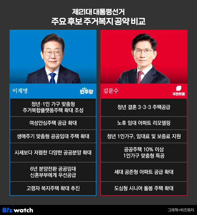 주요 후보 주거복지 공약 비교