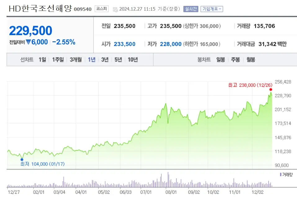 조선 조선기자재 관련주 수혜주
