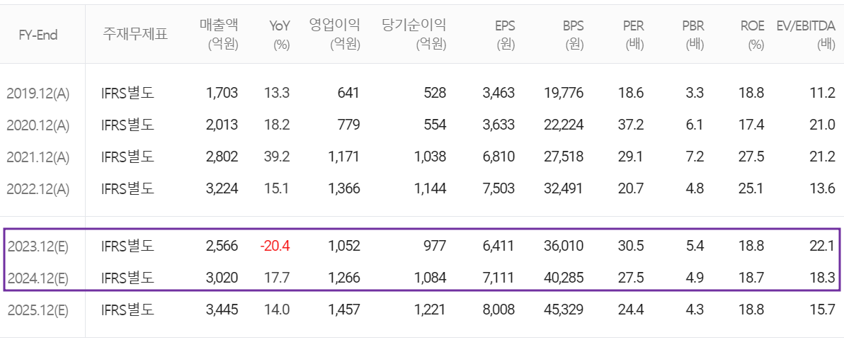 리노공업 - 컨센서스(2023.12)