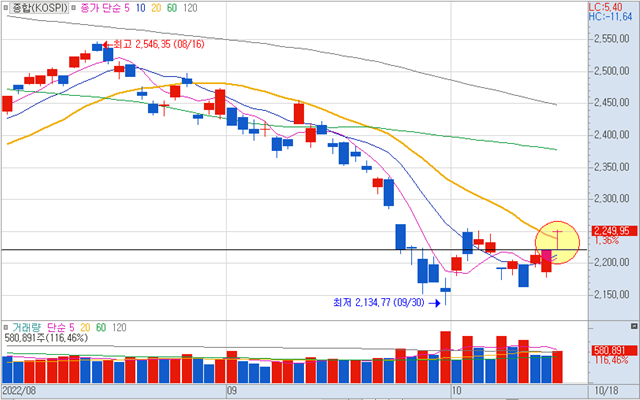 10월18일 코스피 일봉차트