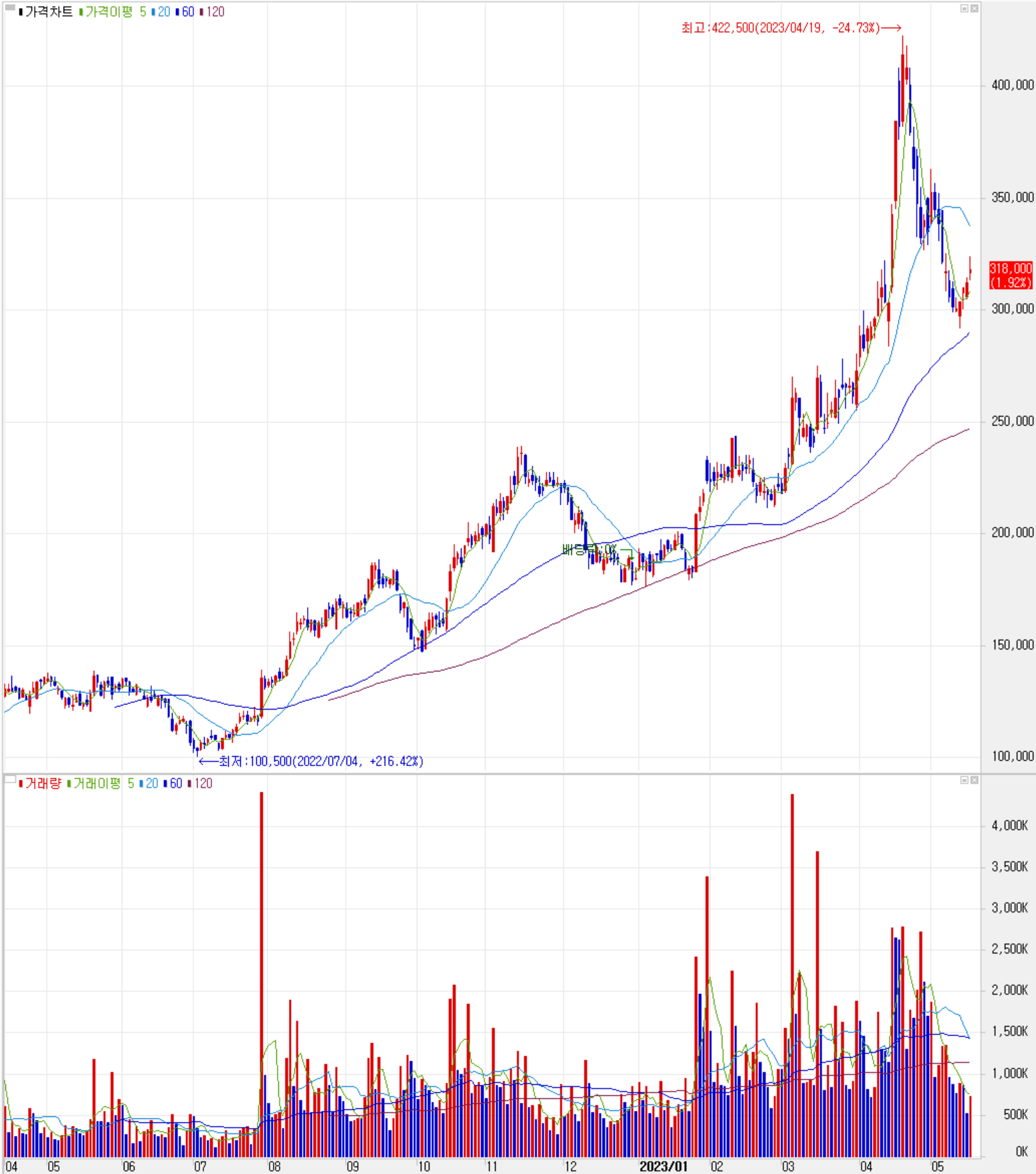 포스코퓨처엠 - 주식 시세(일봉: 2022.04 ~ 2023.05)