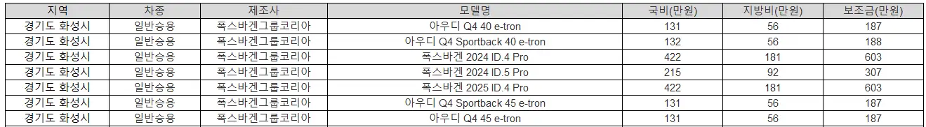2025년 화성시 전기차 보조금 테슬라