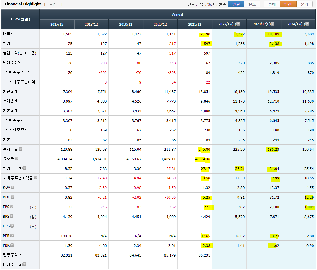 아난티 재무제표