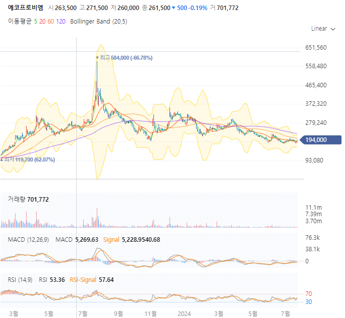에코프로비엠 주가 차트