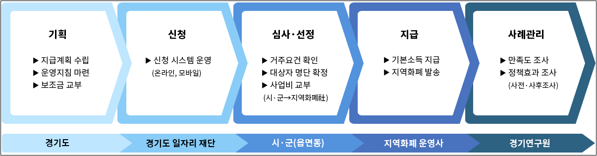 청년기본소득-경기도-100만원-2023년-4분기-마지막접수-신청자격조건-신청서류-경기지역화폐-안내