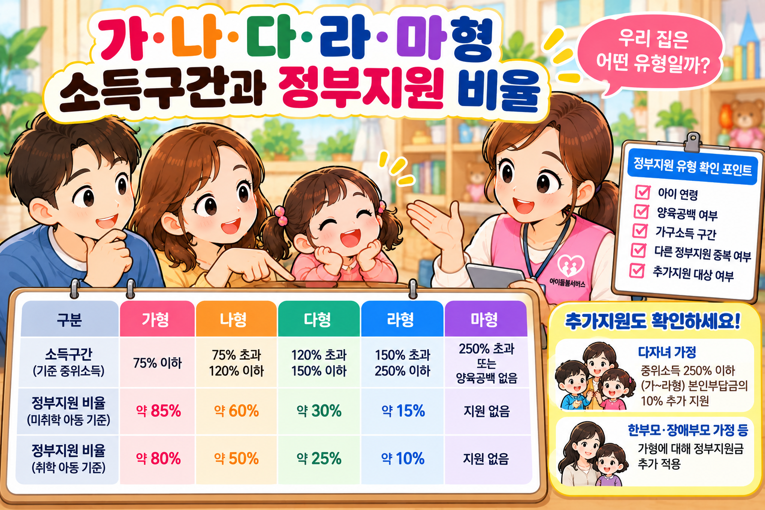 가·나·다·라·마형 소득구간과 정부지원 비율