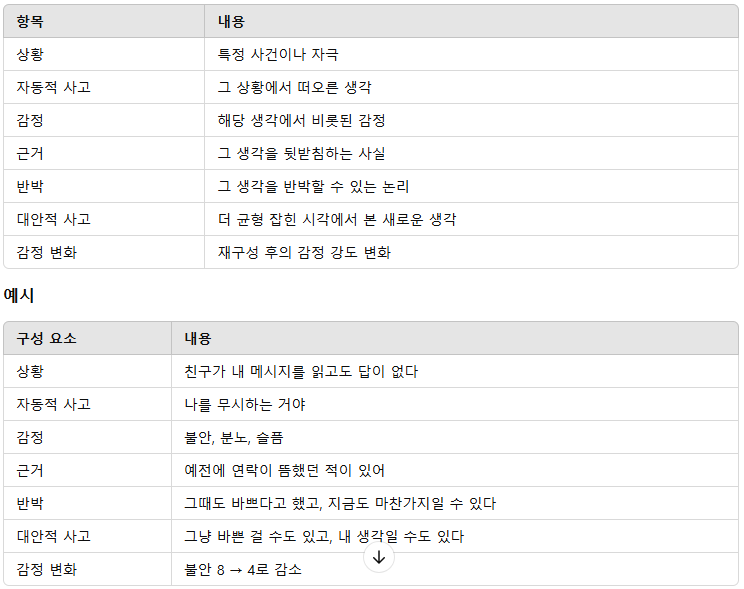 생각기록지의 구성과 예시