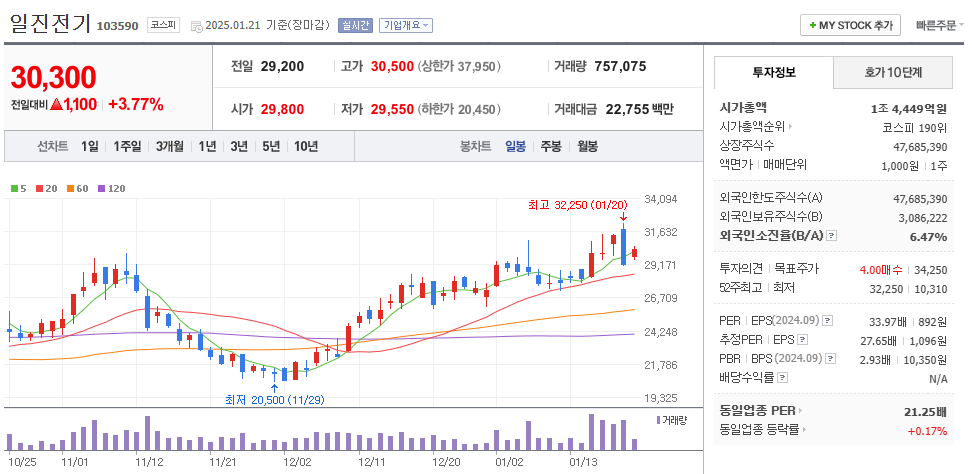 해저케이블 관련주 일진전기 주가 차트