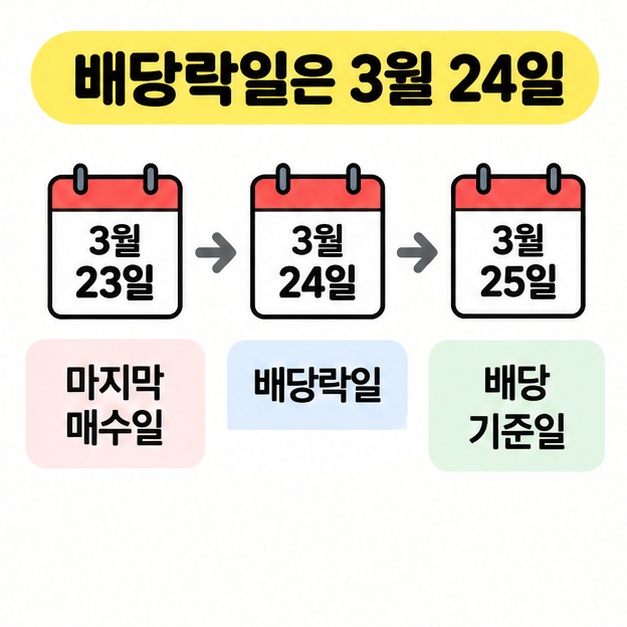 배당 기준일과 배당락일, 마지막 매수일의 날짜 흐름을 보여주는 달력 도식