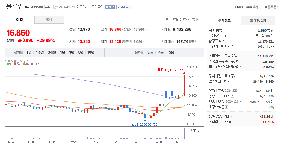 블루엠텍 일봉차트